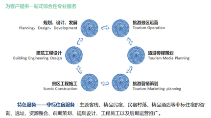 民宿+ 打开民宿的正确方式——旅游开发项目策划咨询