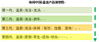 一汤一世界，一泉一休闲 温泉地产项目的综合规划与开发要点
