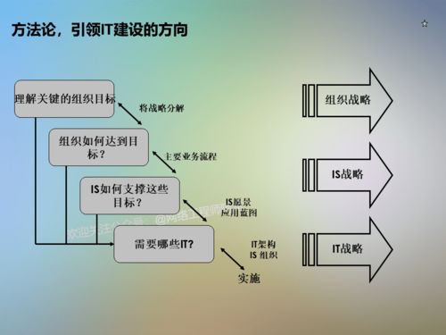干货 IT信息系统项目咨询方法论在旅游开发项目策划中的实践思考